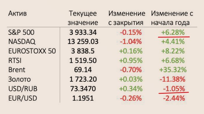 Подвожу итоги 11-й недели инвестиций. Отскок рынка и Китайский 
