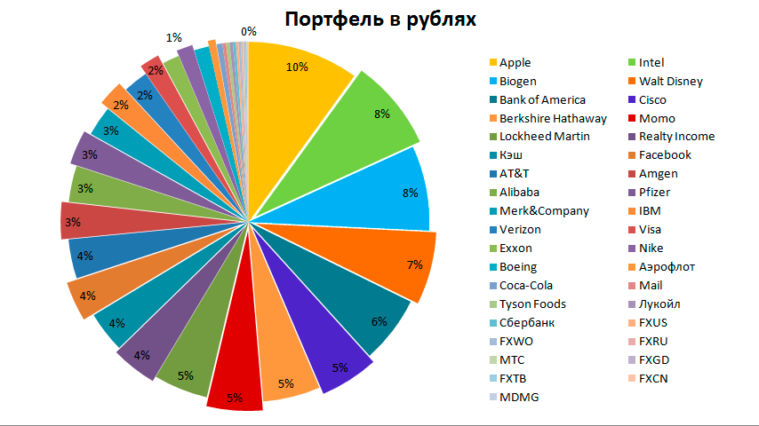 Составляем портфель акций. Инвест портфель. Лучший инвестиционный портфель. Сбалансированный инвестиционный портфель. Портфель акций пример