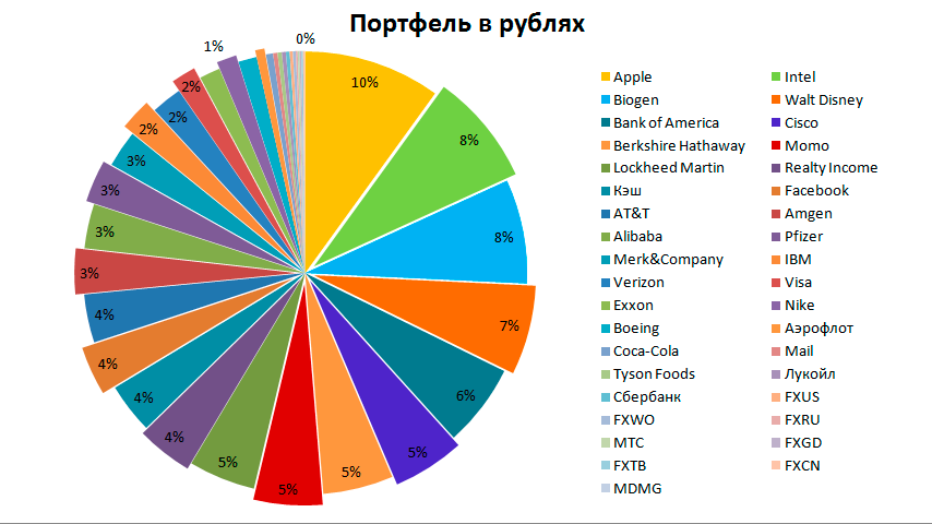 Портфель российских акций. Сбалансированный портфель акций. Портфель инвестора. Инвест портфель.