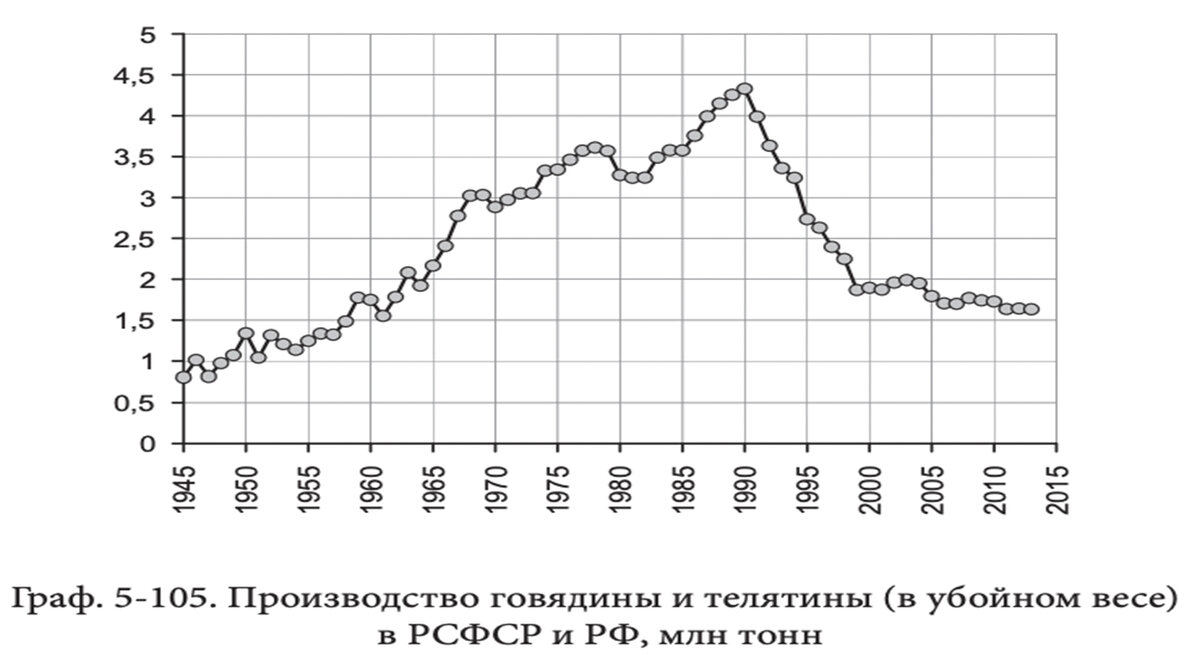 производство говядины