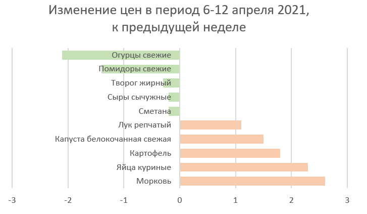 Данные Росстата, графика автора