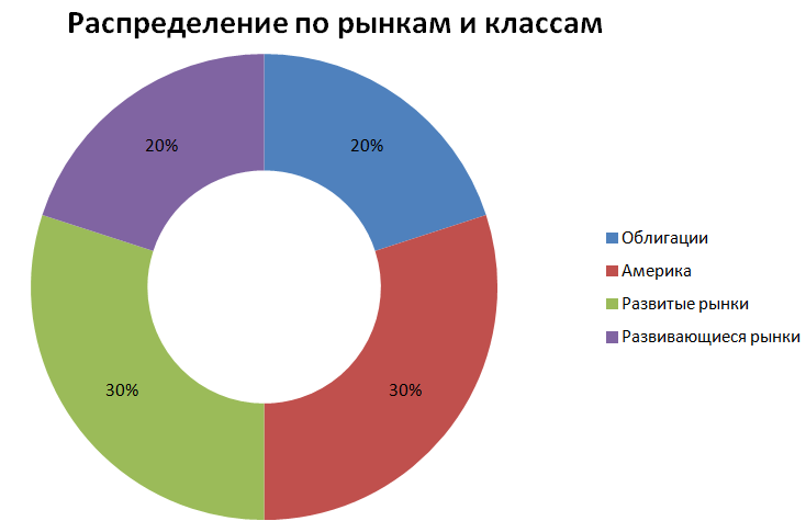 [caption id="attachment_4771" align="aligncenter" width="734"] Первоначальная структура портфеля при запуске "Миллиона с нуля"[/caption]