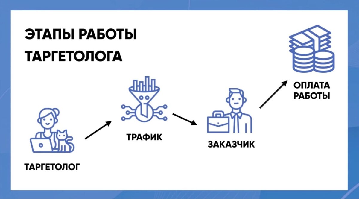 Сколько платят таргетологу за проект