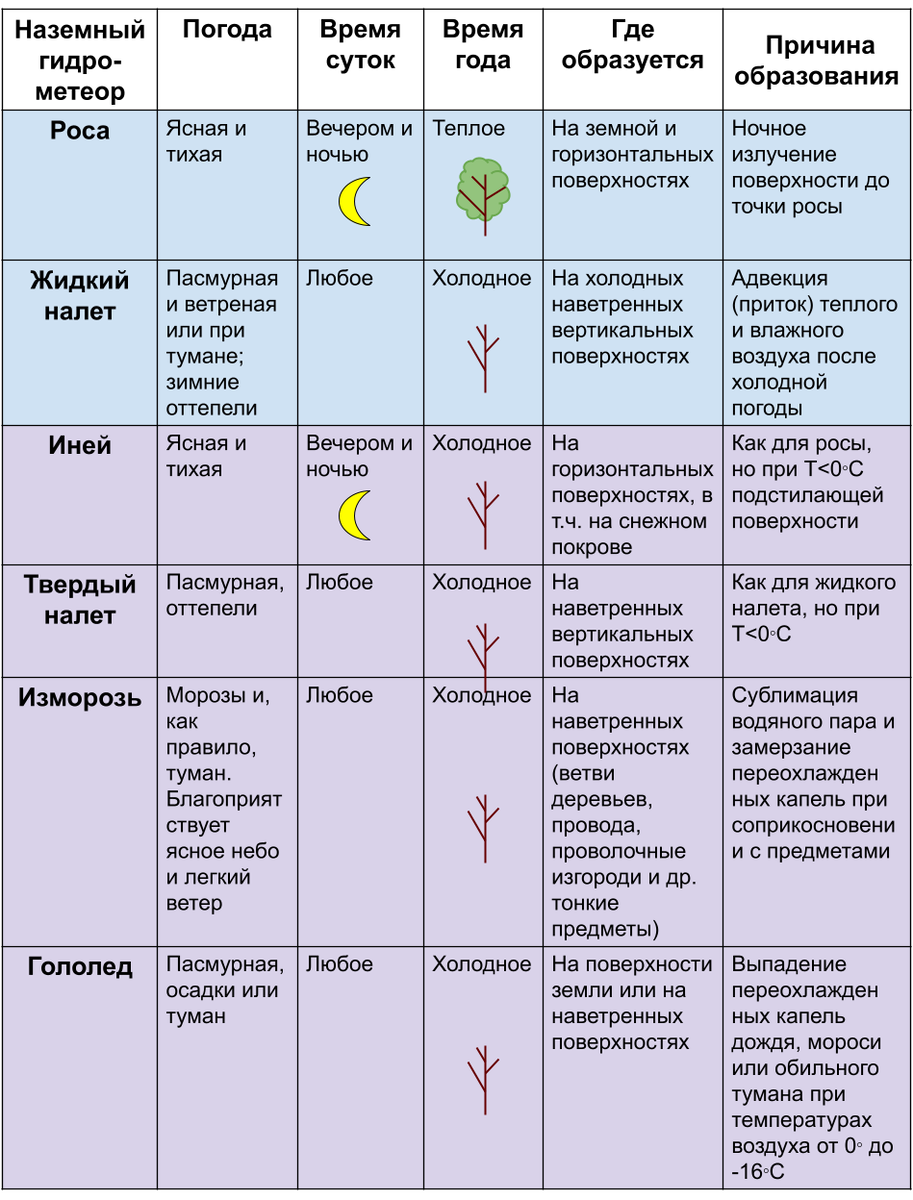 Таблица 1. Характеристики наземных гидрометеоров