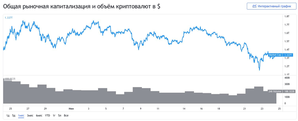 Капитализация криптовалютного рынка. Источник: TradingView