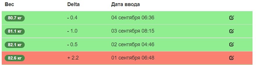 статистика веса с 01 сентября по 04 сентября