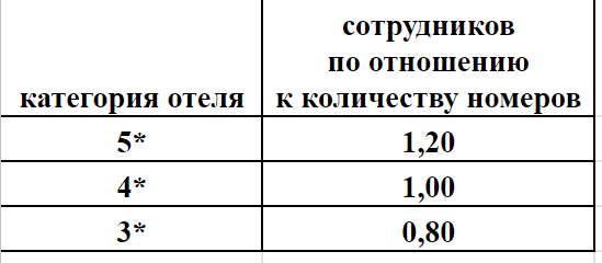 Количество сотрудников