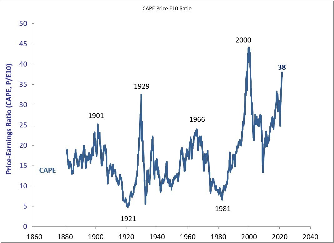 Коэффициент P/E Shiller 1880-2021 гг.