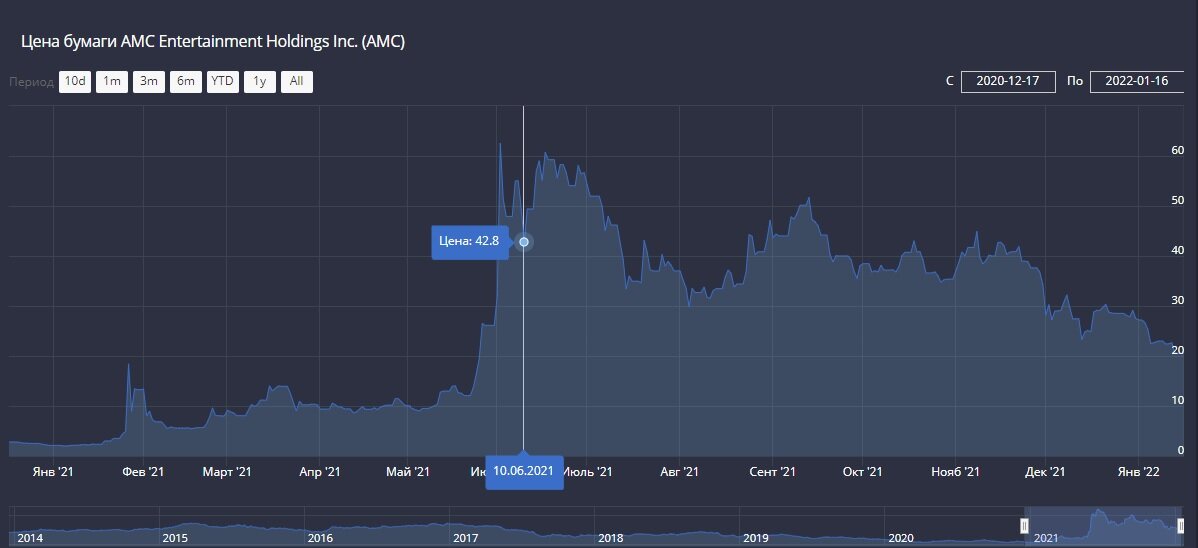 График https://intelinvest.ru/