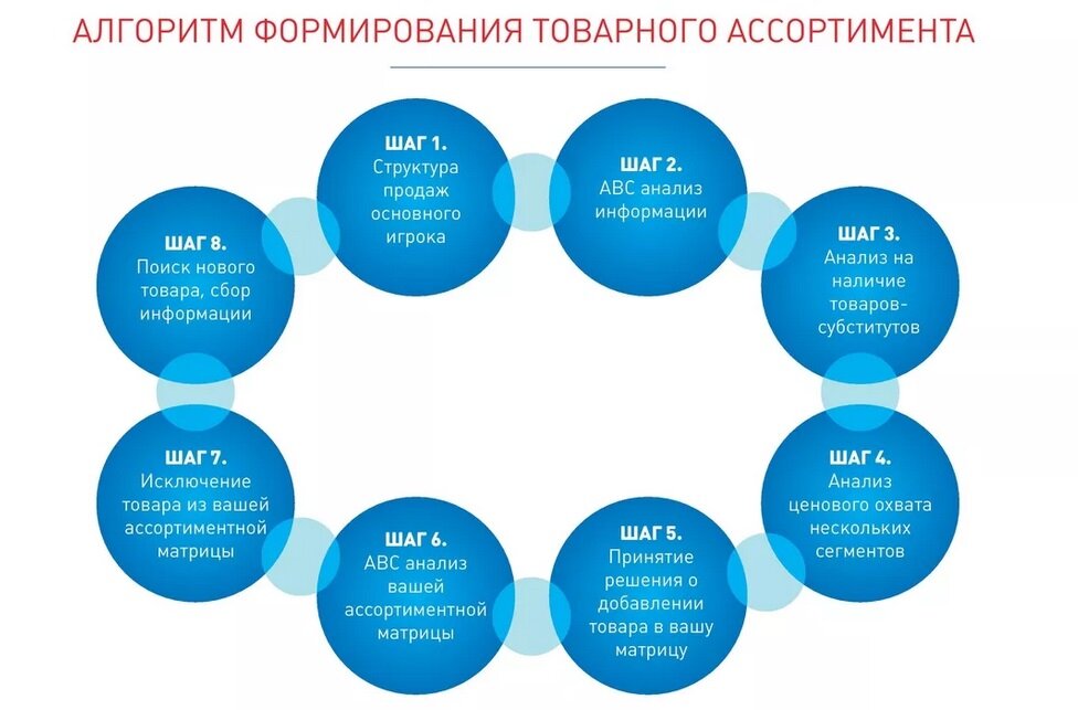 Формирование ассортимента курсовая