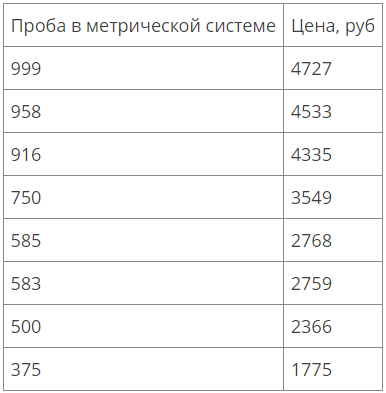 Изделия из золота с синтетическими вставками