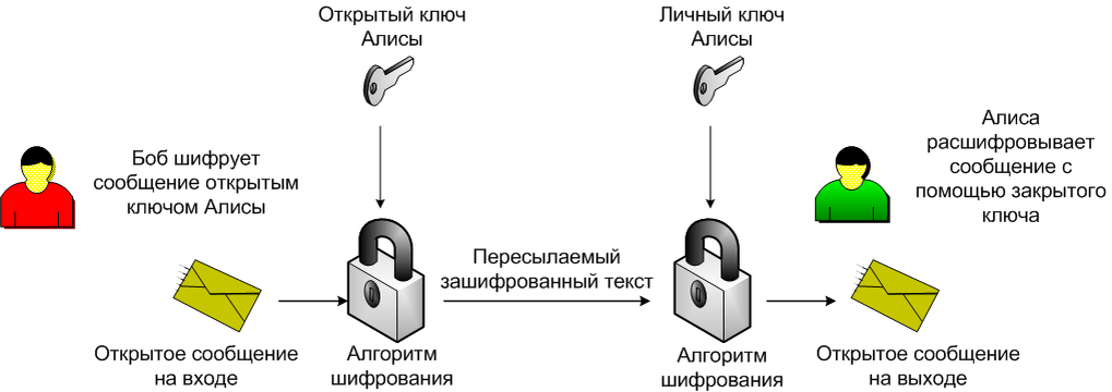 Упрощённая схема ассиметричного шифрования