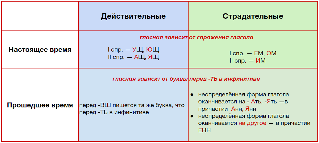 Суффиксы глаголов причастий и деепричастий. Суффиксы причастий и деепричастий. Правописание гласных в суффиксах причастий и деепричастий. Вся теория по причастиям для ЕГЭ. Суффиксы причастий и деепричастий таблица 7 класс с примерами.