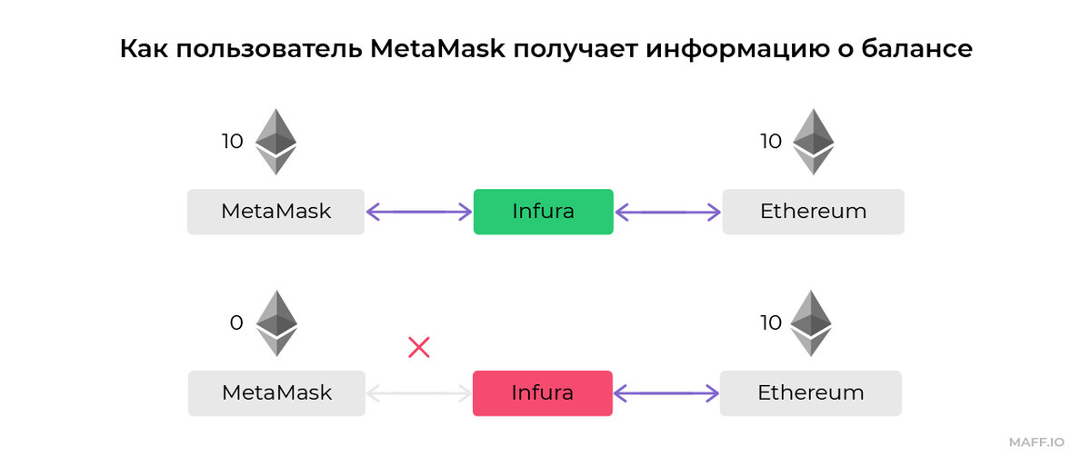 MetaMask получает информацию от Ethereum при помощи сервиса Infura. Если он работает, то пользователь видит свой баланс, а если не работает, то не видит
