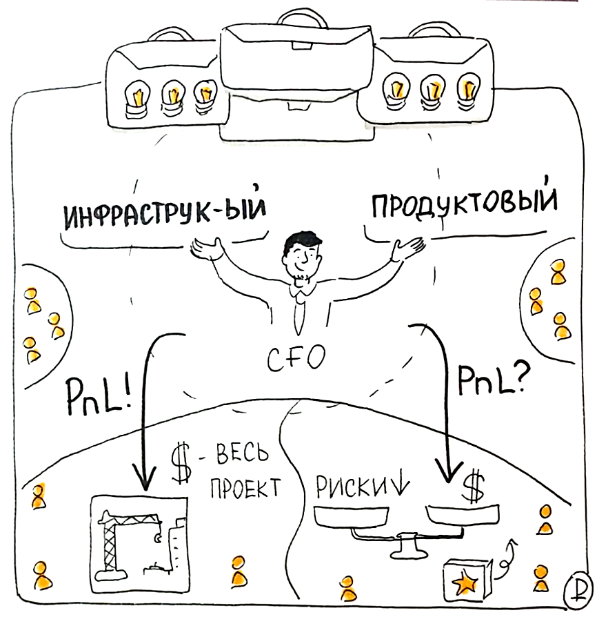 Разное бюджетирование для разных портфелей инициатив