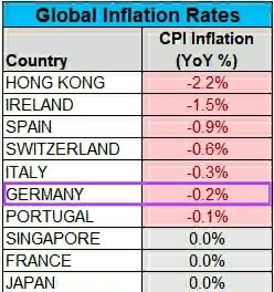 Инфляция в развитых странах