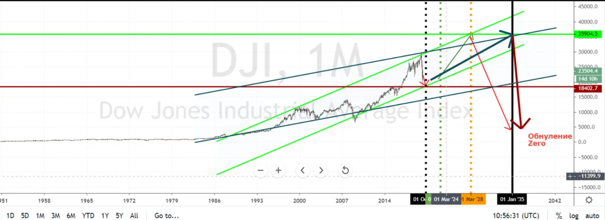 Dow Jones 2035