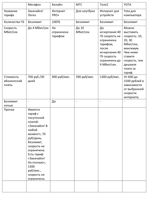 таблица сравнений тарифов для модема операторов России.