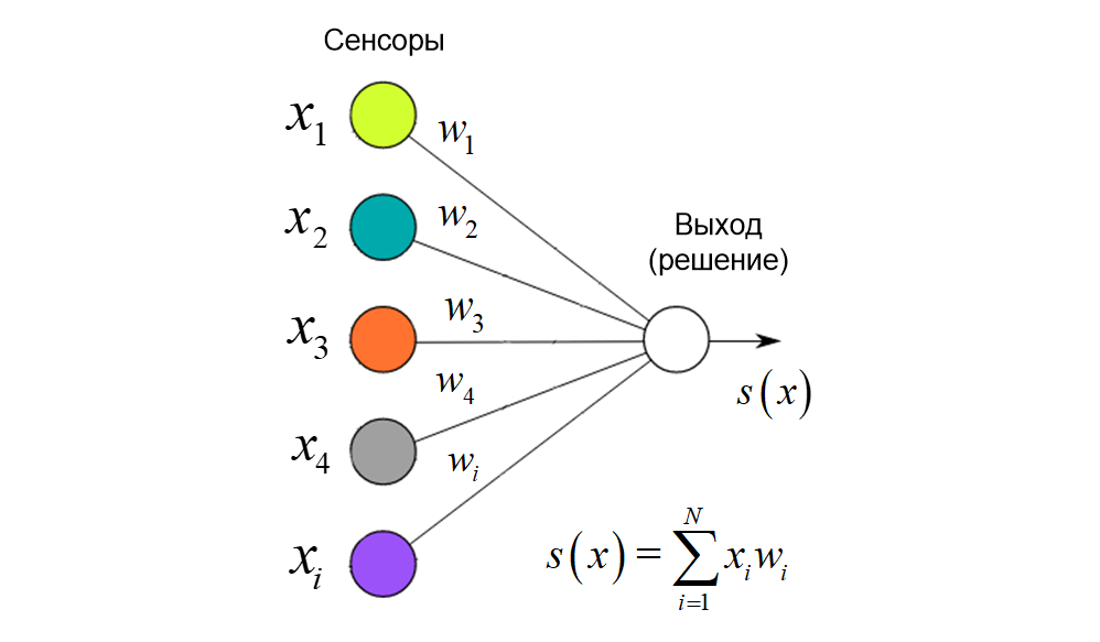 Модель простейшей нейросети