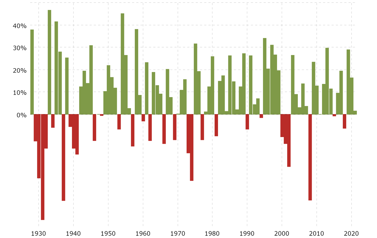 <a href='https://www.macrotrends.net/2526/sp-500-historical-annual-returns'>S&P 500 Historical Annual Returns</a>