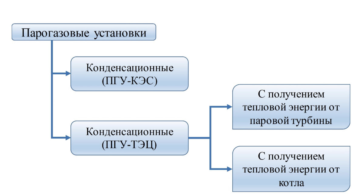 Рис. 1.. Классификация ПГУ по назначению