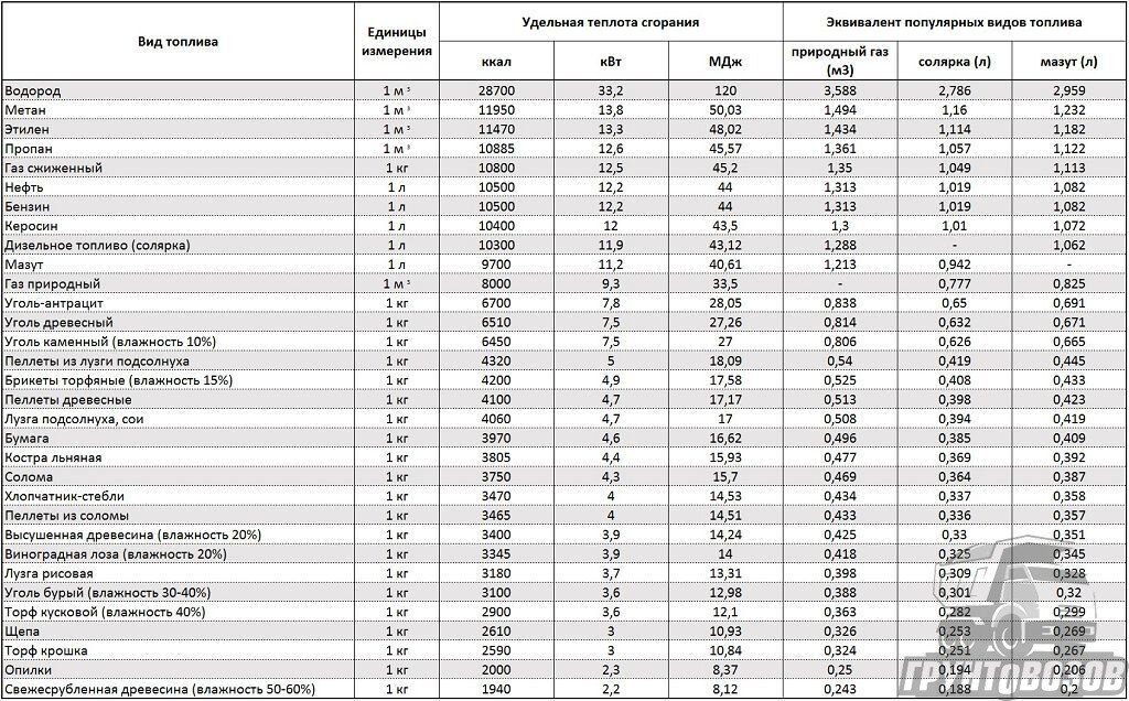Сравнительная таблица энергетической ценности разных видов топлива