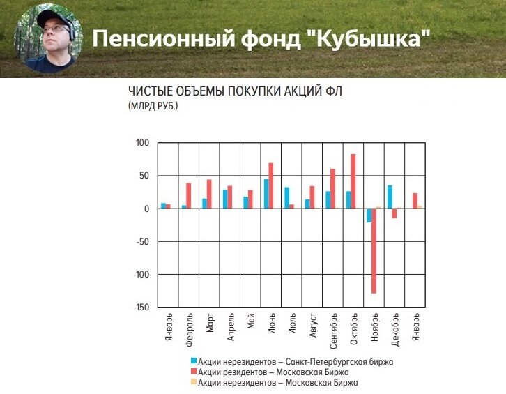 Сравнение объемов покупки акций населением России, С-Петербургская биржа, Мосбиржа