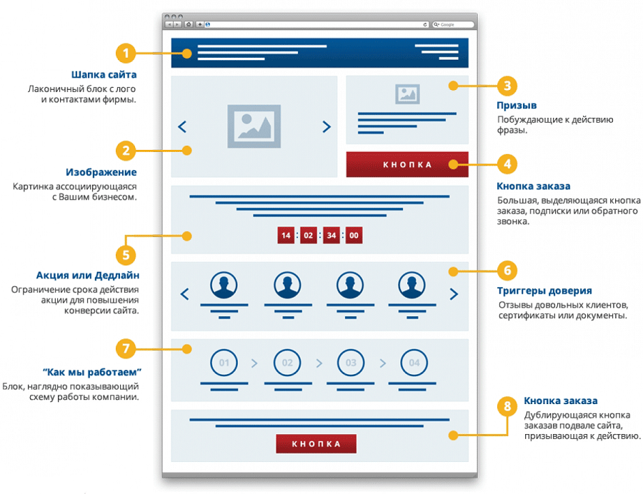 создание лендинг пейдж