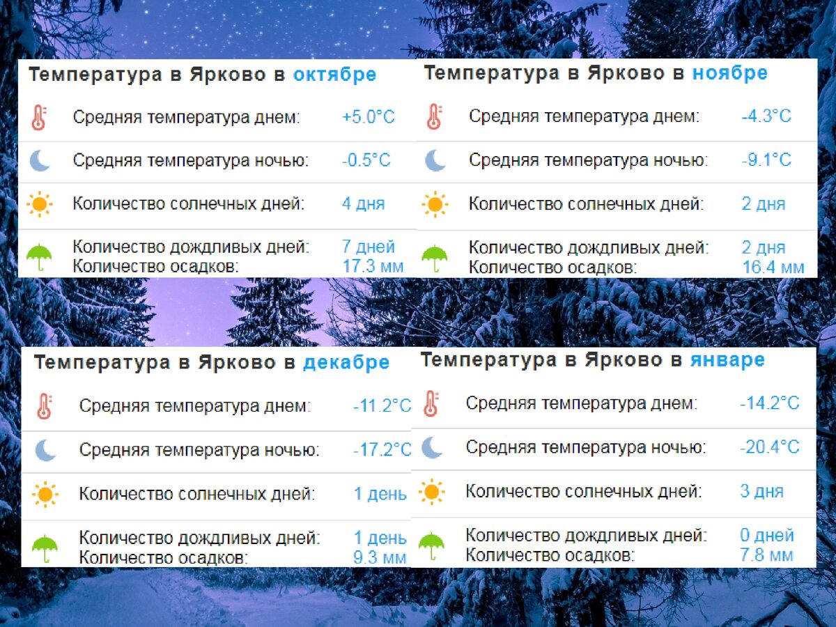 Среднемесячная температура, по данным гидрометеоцентра. 