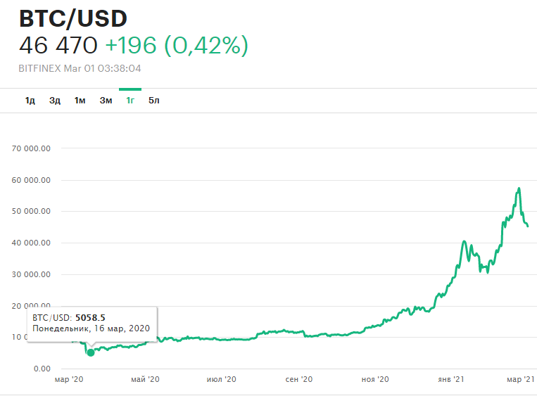 Цена на Биткоин график РБК
