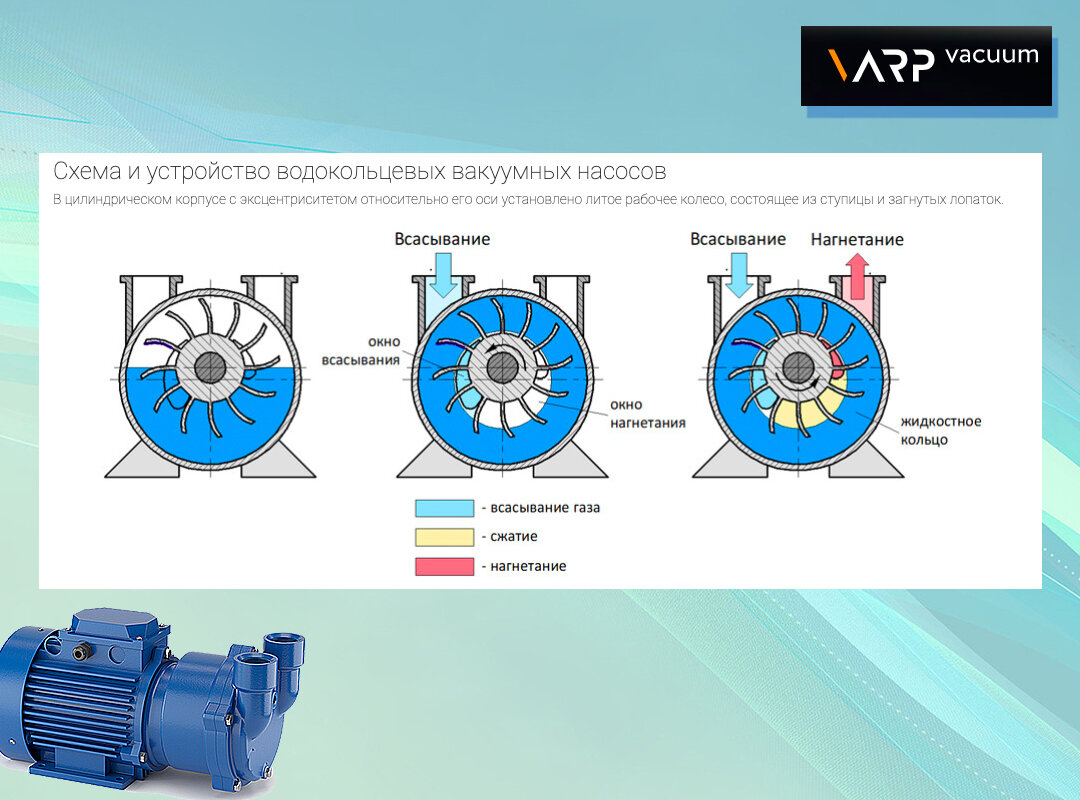 Водокольцевой вакуумный насос — принцип работы, его схема и цены на ВВН |  Все про вакуумное оборудование | Дзен