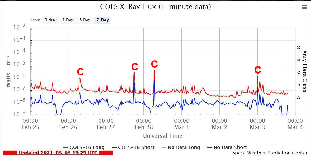 Зафиксированные рентгеновские вспышки класса С на Солнце в период с 25 февраля по 3 марта 2021
