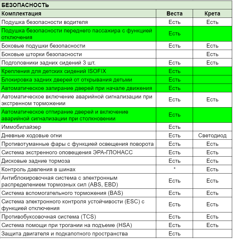 Комплектации очень похожи, но всё-таки Веста немножко побогаче