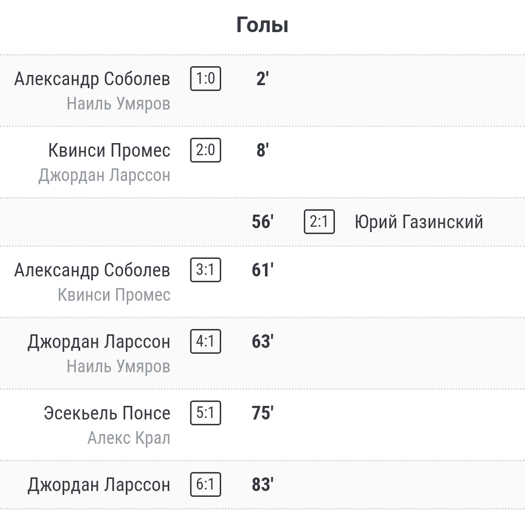 Авторы забитых мячей. Скриншот с сайта championat.com