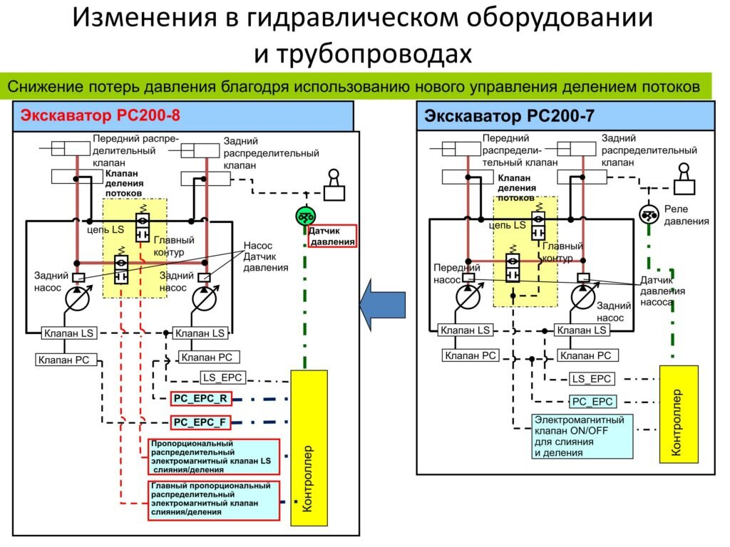 Слияние и разделение повторяются в зависимости от выбранного режима работы. Поэтому в качестве электромагнитного клапана, используемого для распределения потоков, выбран клапан EPC. Кроме того, для снижения ударной нагрузки на исполнительный механизм при переходе от слияния к делению, время переключения увеличено благодаря использованию клапана EPC. Как разъяснялось выше, электронное управление позволяет оптимизировать взаимную работу двигателя и гидронасосов, что, в свою очередь, снижает расход топлива.
Снизить потери также можно при использовании эффективных узлов гидросистемы.
﻿