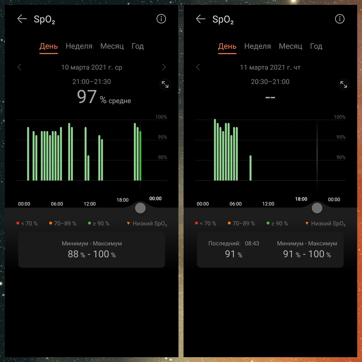 Уровень кислорода в крови за вчера и сегодня 