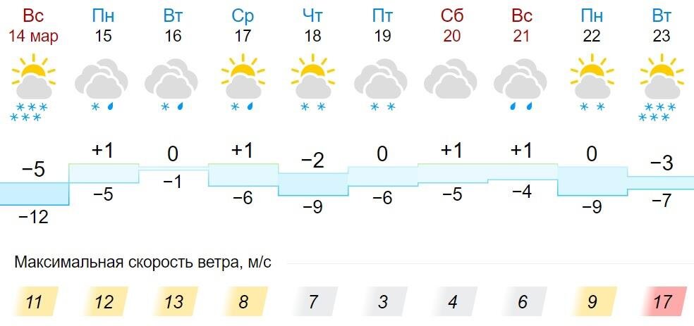 Погода в вятских полянах на 14 дней