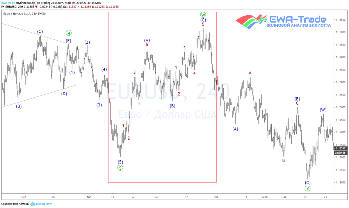 EWA-Trade | Зигзаг EURUSD H4
