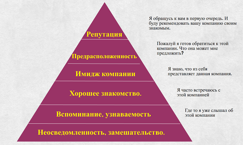 Пирамида репутации