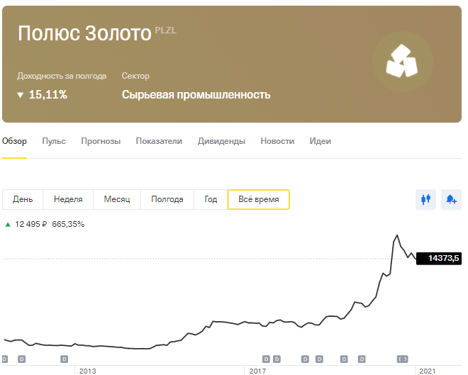 Акция - цена на 19.03.2021г.