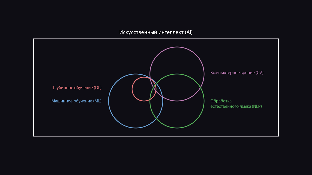 AI простыми словами | Машинное обучение доступно | Дзен