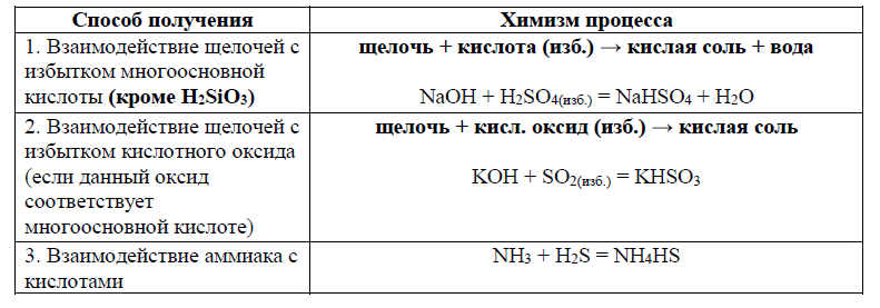 Рисунок 1. Получение кислых солей