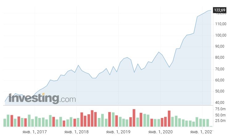 Источник - https://ru.investing.com/equities/agilent-tech