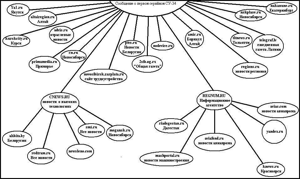 Сообщение о выпуске первого серийного СУ-34