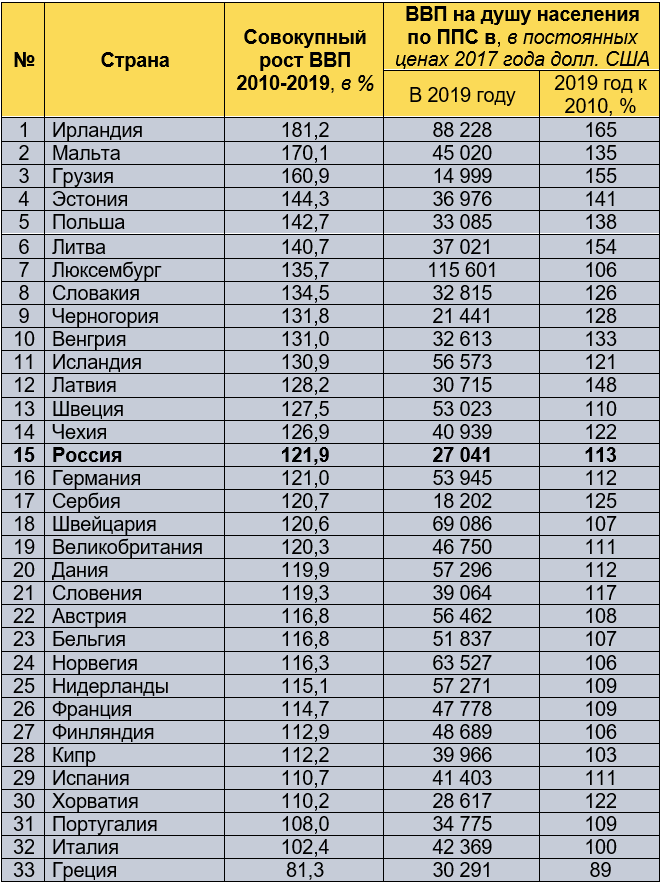 Сортировка произведена по колонке "Совокупный рост ВВП 2010-2019, %". В рассмотрение 2020 год не брался по причинам: 1) не все страны опубликовали данные за этот год; 2) наша цель оценить именно то, насколько выросли экономики, а 2020 год стал для большинства стран провальным по известной причине.