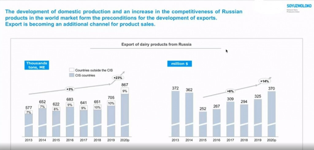 Данные 2019 года. Импорт молока. Импорт молока 2021. Россия импортирует молоко. Импорт сухого молока в Россию по годам.