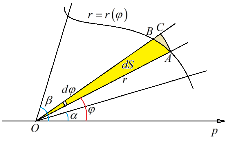 Полярная система координат на плоскости —  координаты  объекта, выраженные через направление и расстояние.-2