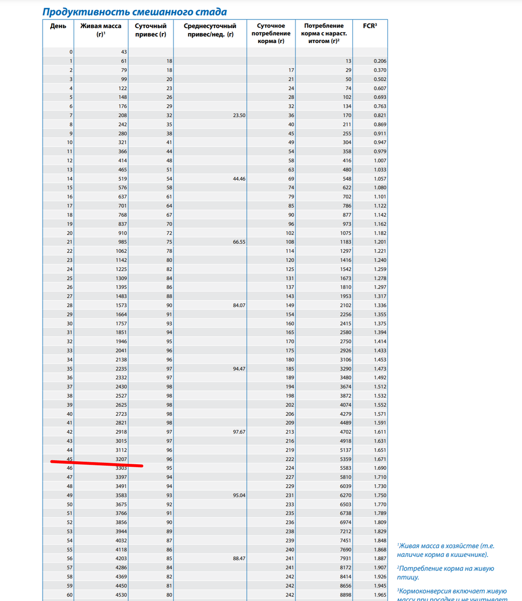 Таблица веса бройлера росс 308 по дням. Росс 308 таблица веса. Таблица бройлеров по дням Росс 308. Бройлеры Росс 308 таблица веса. Таблица Росс 308 по дням.