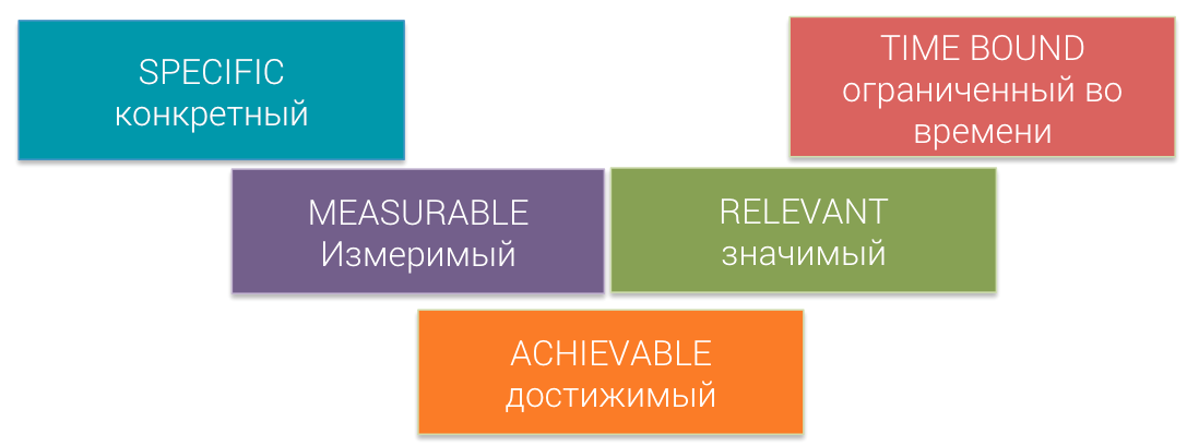 Собственно SMART