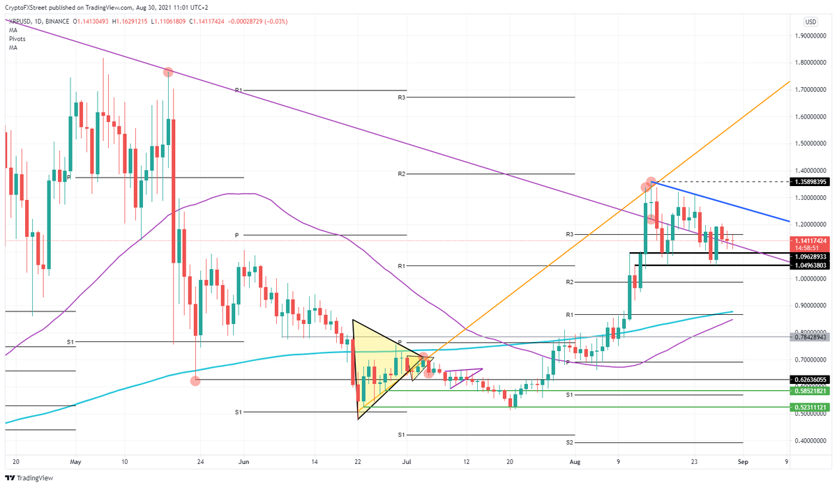 Дневной график XRP / USD 